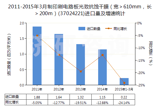 2011-2015年3月制印刷電路板光致抗蝕干膜（寬＞610mm，長＞200m）(37024221)進(jìn)口量及增速統(tǒng)計(jì)